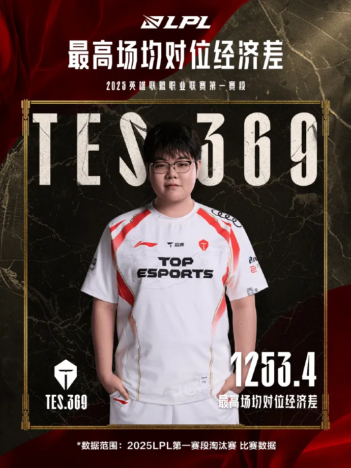 开云体育登录-包含TSM轻取WBG，369打出惊人五杀峡谷大战2025世界赛，成为赛场最大亮点的词条